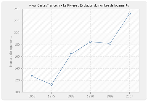 La Rivière : Evolution du nombre de logements